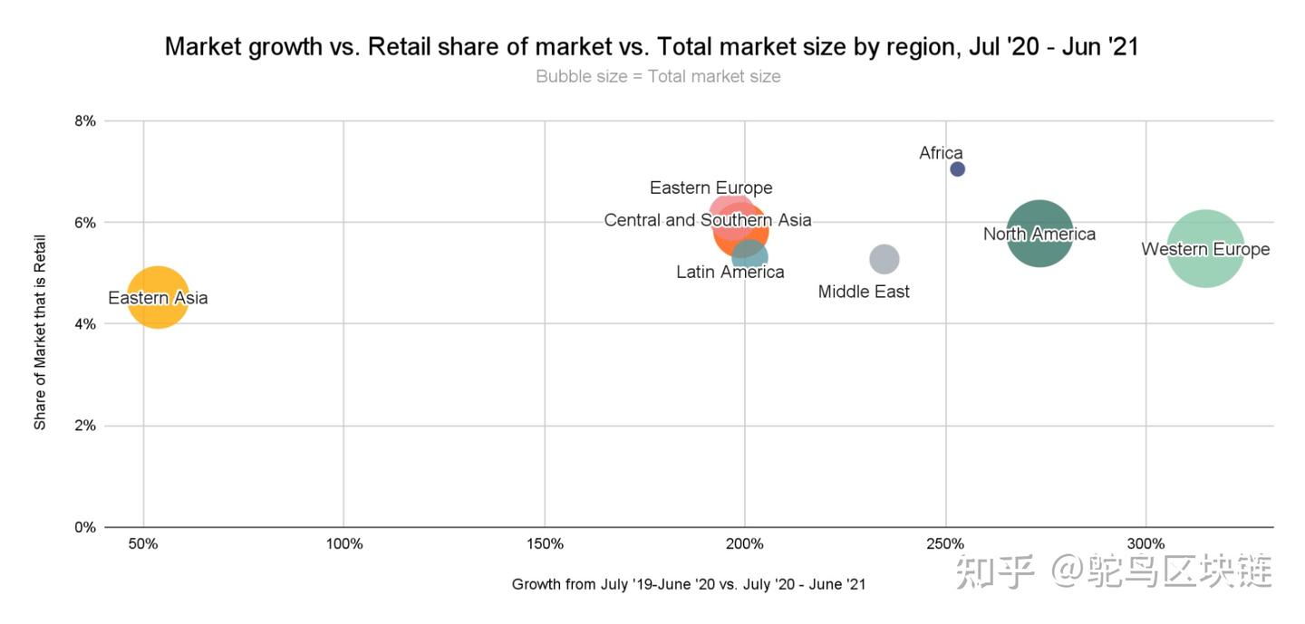 非洲加密市场规模年增长超12倍，谁是背后推动力？ - 知乎