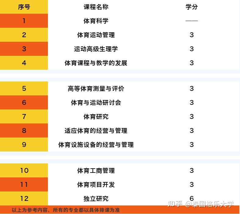 課程設置明確教育管理/體育教育課程設置重點:培養學生在教育領域