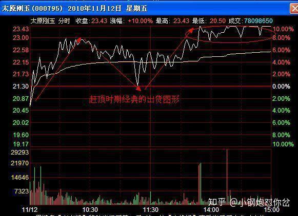 分时图股价上窜下跳图片