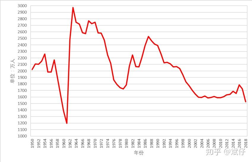 2020年中国人出生多少人口_人口普查多少年一次