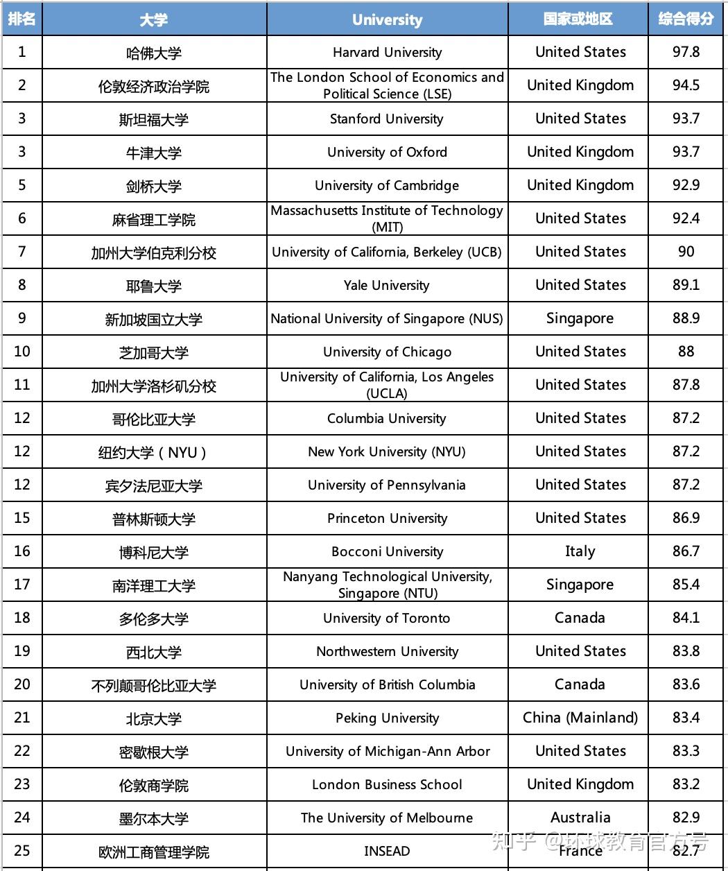 2021qs世界大学学科排名发布!美国屠榜,中国大陆创刷新历史!