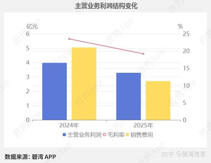 新华制药(000756)2025年三季报深度解读：主营业务利润同比下降导致净利润同比下降 - 知乎