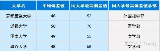 日本私立 大学群 难度排行 谁最优秀 知乎 日本私立 大学群 难度排行 谁最优秀 知乎