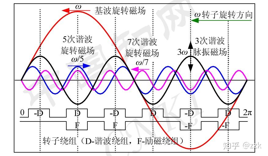 无刷谐波磁场励磁电机磁动势堆到过程 - 知乎