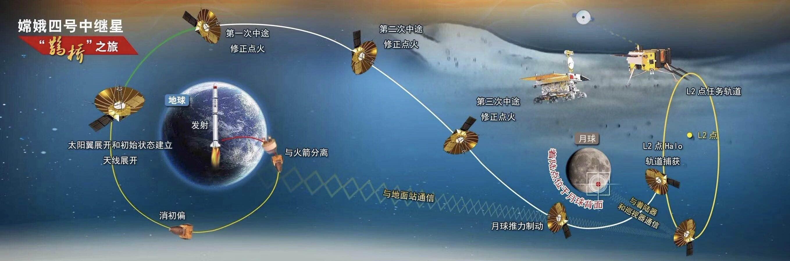 中国的嫦娥探月计划,已经顺利完成了前两步,也就是绕和落的任务,还剩