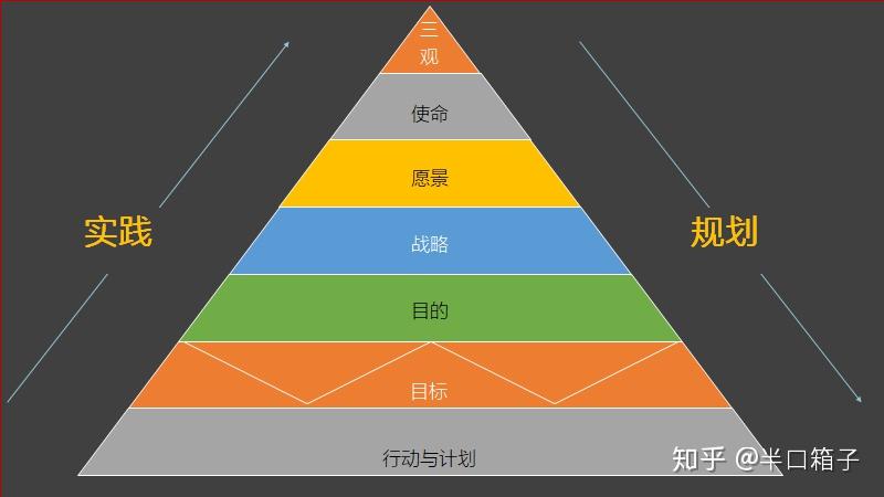从根本上来说,目的源于我们的三观,人生使命,愿景和战略.