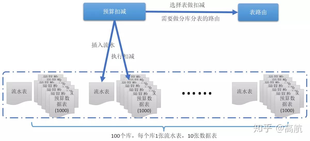 转:高并发场景下强一致预算/库存扣减方案 转:高并发场景下强一致预算/库存扣减方案