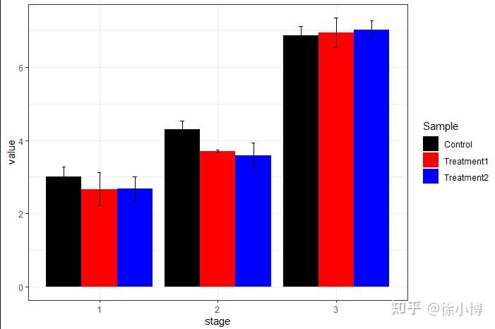 ggplot2-画分组柱状图(求平均) - 知乎