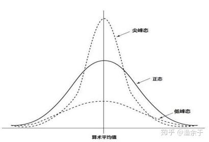 数据分布特征的三个统计描述维度 - 知乎