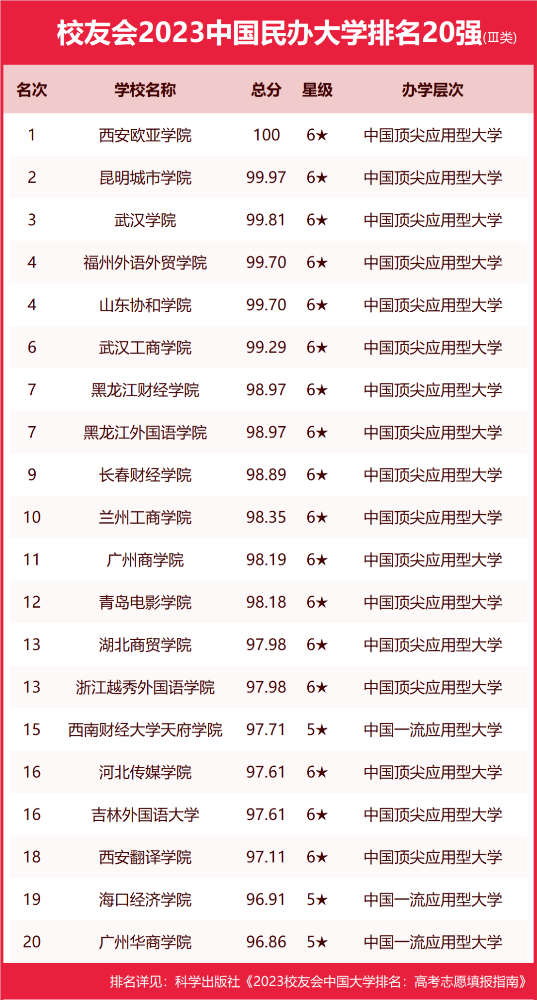 2023年中国大学排名完整榜单 - 知乎