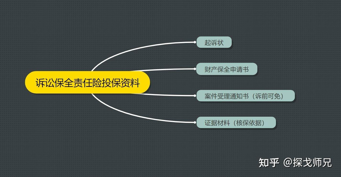 訴訟保全保險是什麼怎麼買2000字購買指南幫你少花1萬