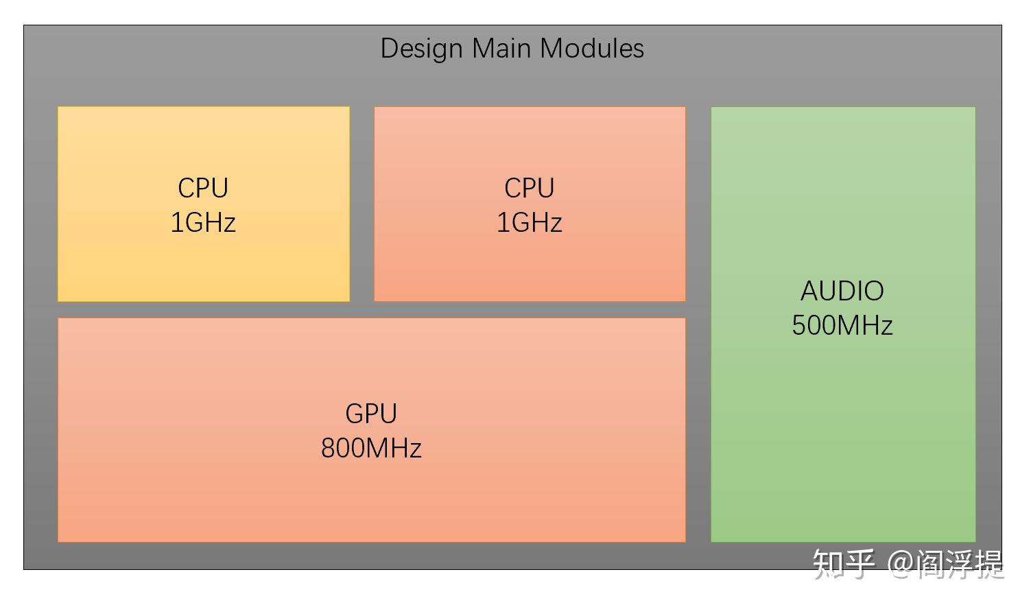 低功耗设计基础:Multi-Vth - 知乎