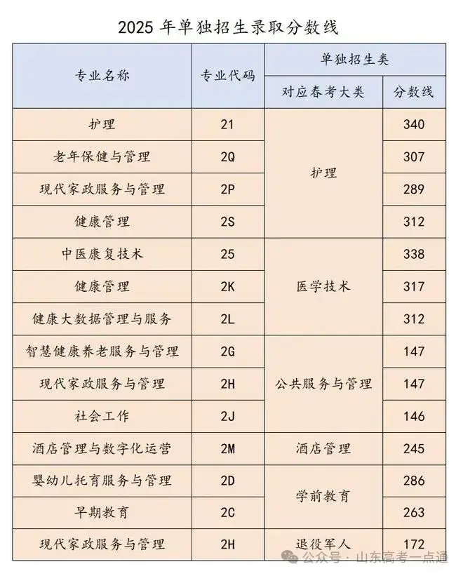 【热点】可参考!部分院校2025年山东单招综招录取分数线汇总! - 知乎