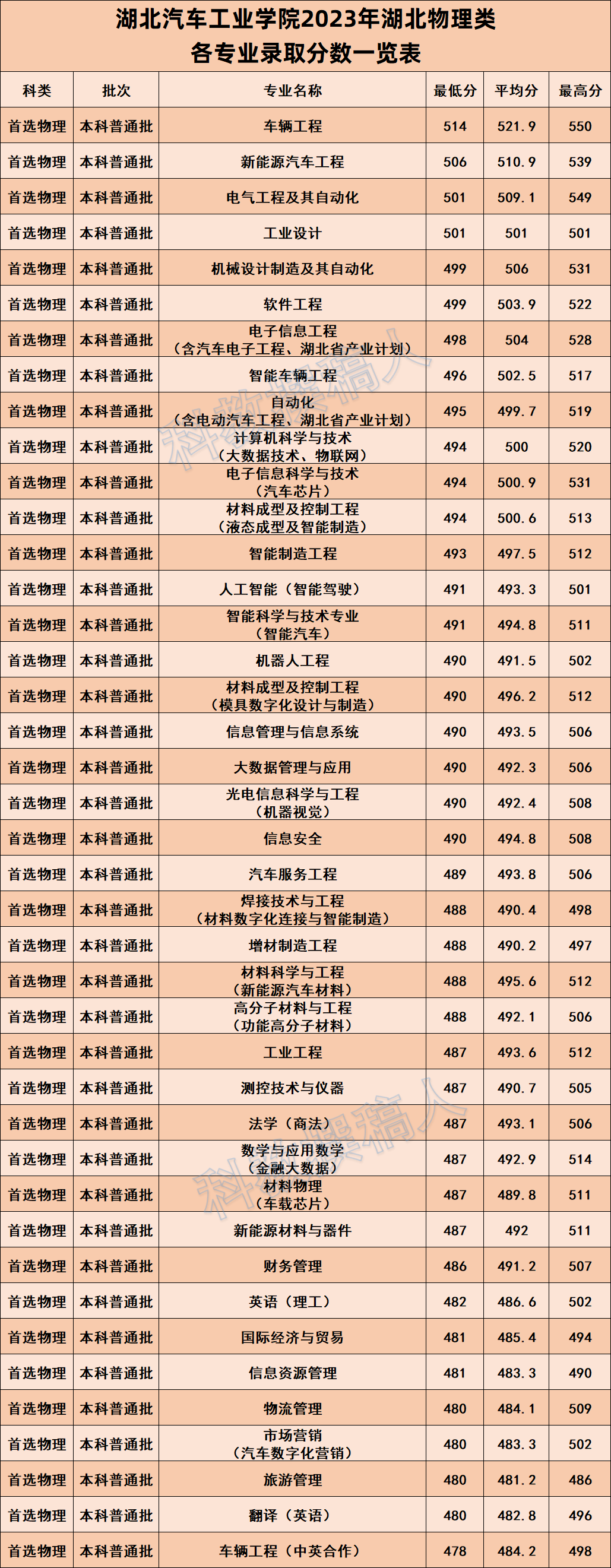 湖北汽車工業學院2023湖北高考招生專業錄取分數線