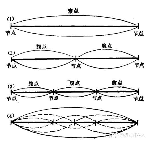 挹云轩琴律学习笔记之一——泛音列 - 知乎