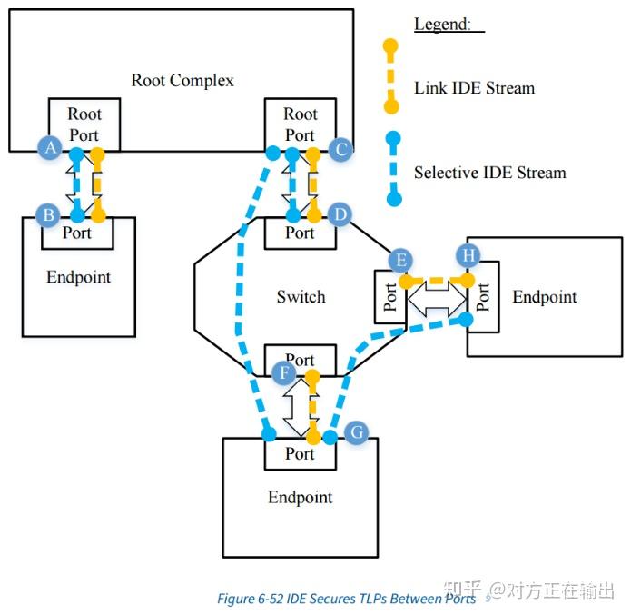 Ide Protocol Module PCIe协议学习-IDE (1) - 知乎