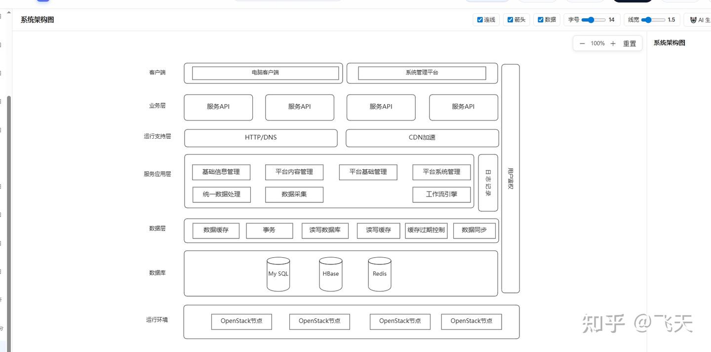提高绘图效率，免费在线生成流程图和系统架构图 - 知乎