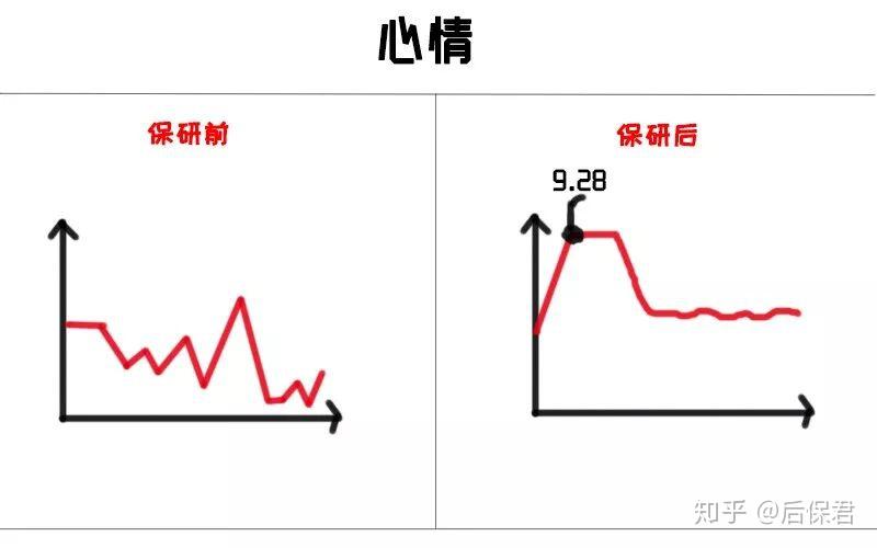 怎样规划保研后的大四生活?