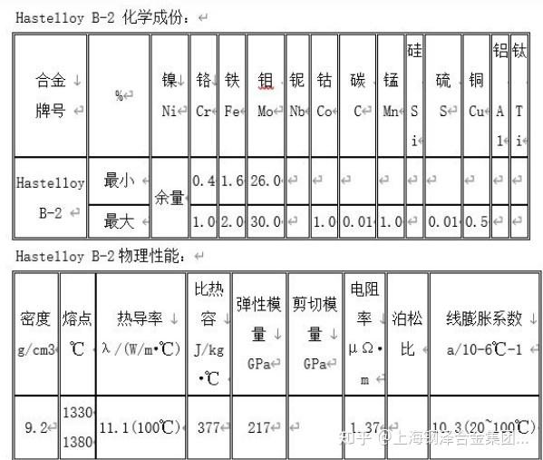 Hastelloy B-2特性及运用范畴概述 - 知乎