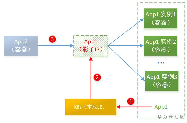 【华为云技术分享】跟唐老师学习云网络 : Kubernetes网络实现