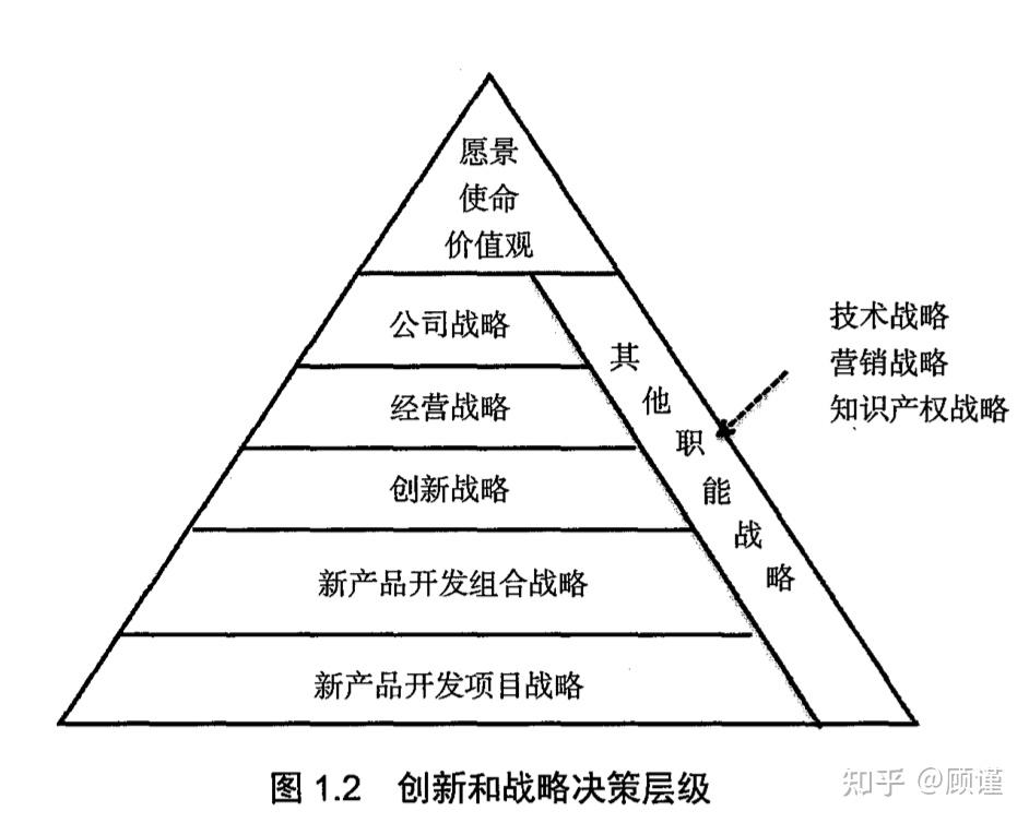 《产品经理认证(npdp)知识体系指南(第2版)》-第1章 战略20% - 知乎