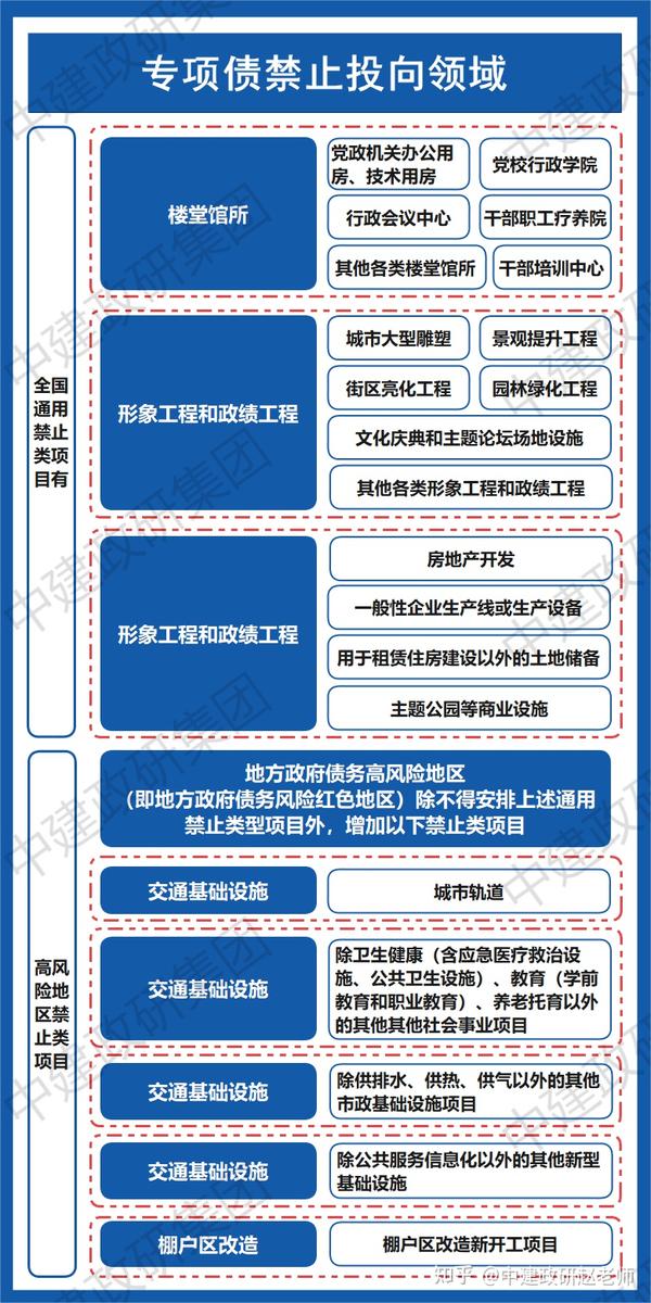 2023年地方政府专项债发债全过程(附图解) - 知乎