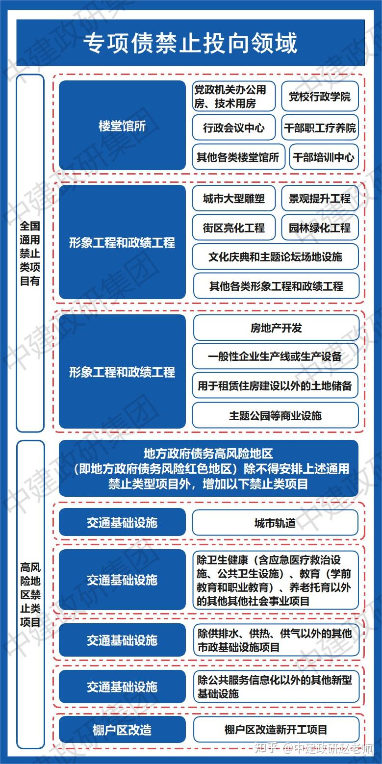 2023年地方政府专项债发债全过程(附图解) - 知乎