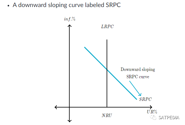 how to graph a phillips curveso how the heck do we graph a