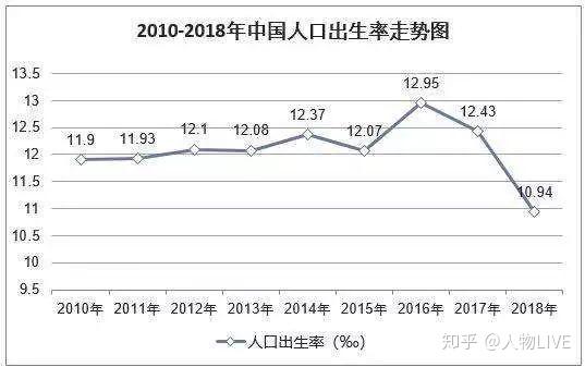 而伴隨著這樣的自殺,中國人口出生率在全面放開二胎後連續兩年下降