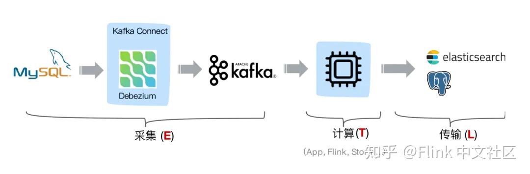 基于 Flink SQL CDC 的实时数据同步方案 - 知乎