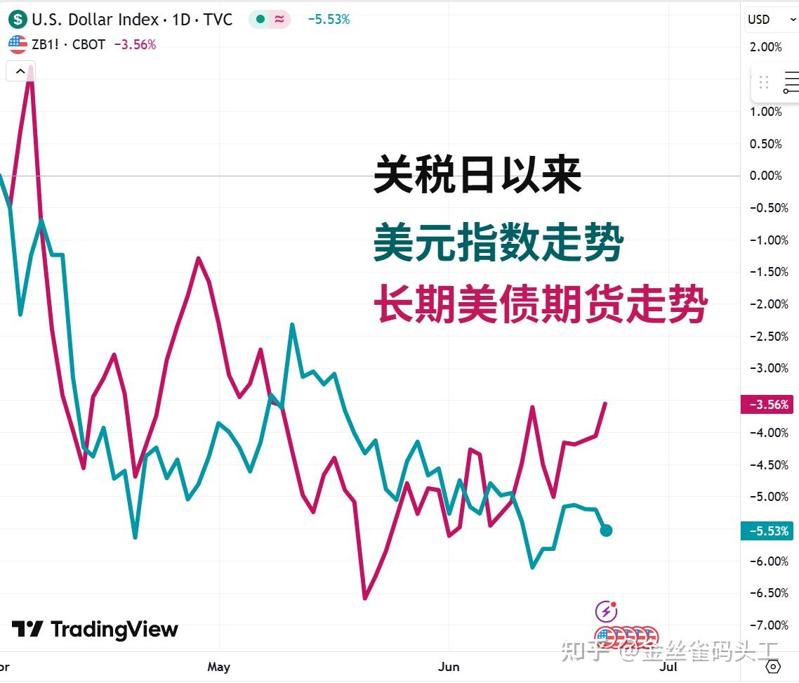 美股美债美元，谁能反弹？ - 知乎