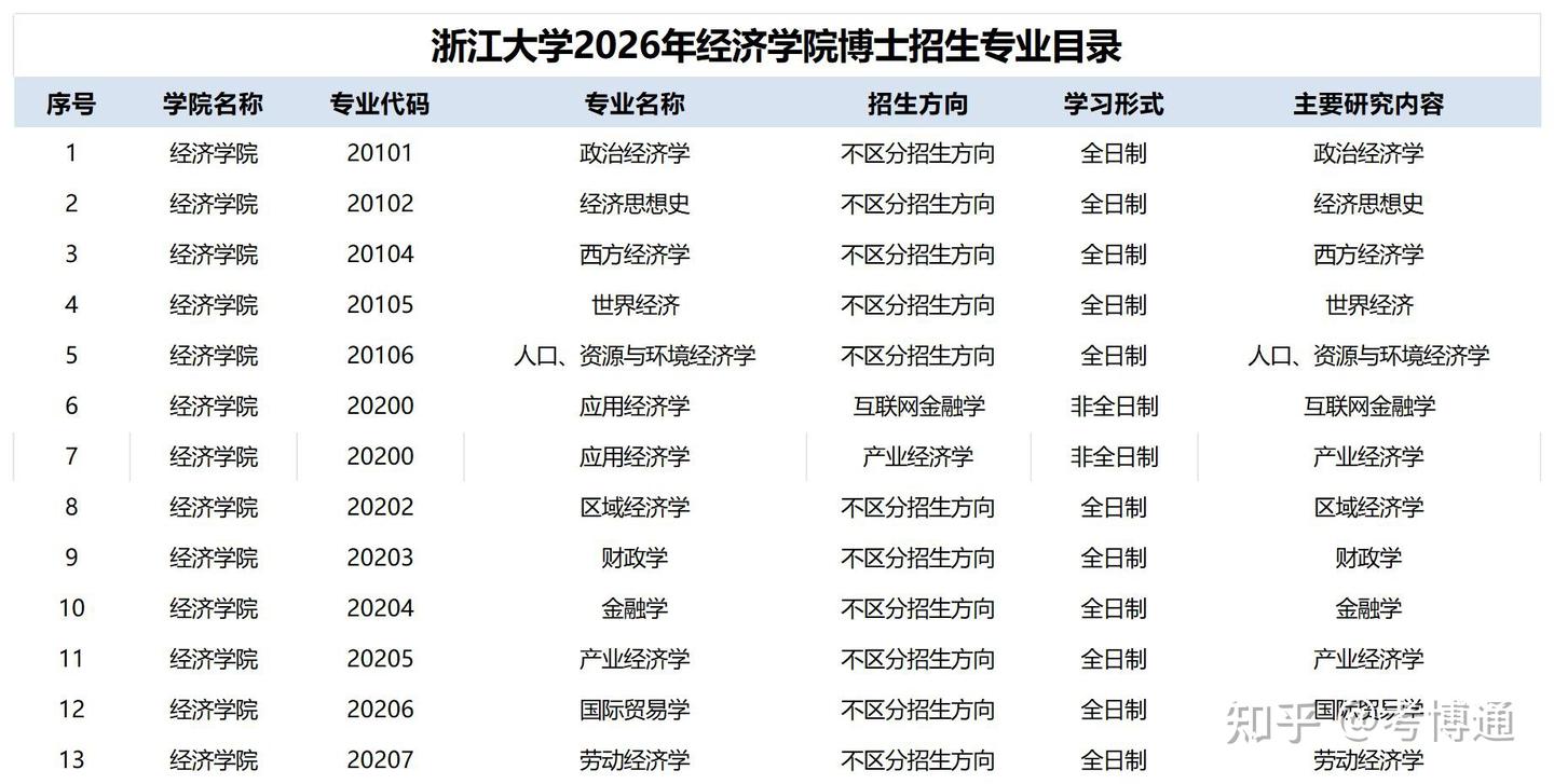 浙江大学2026年经济学院博士招生专业目录 - 知乎