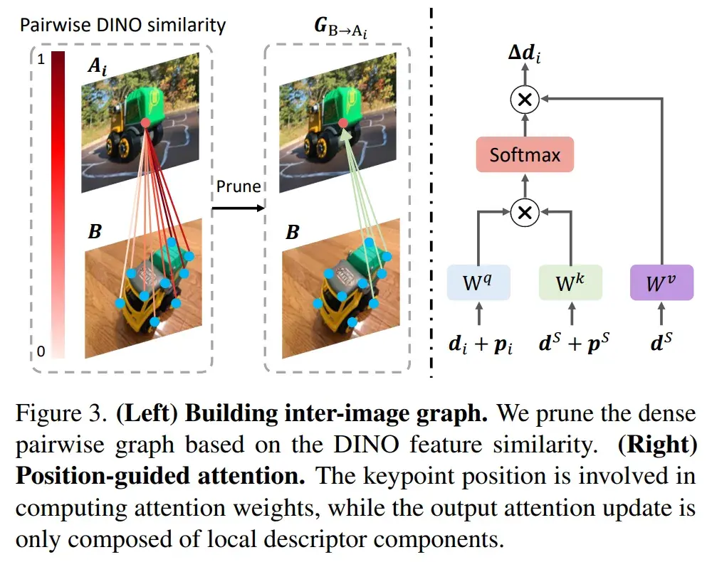 CVPR 2024 | 谷歌提出OmniGlue：特徵匹配新工作