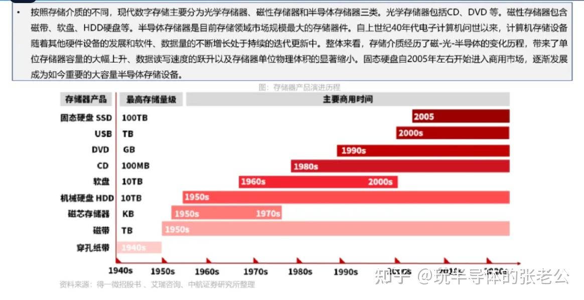 一文讲解SSD（产品、功能、原理、产业链、趋势） - 知乎