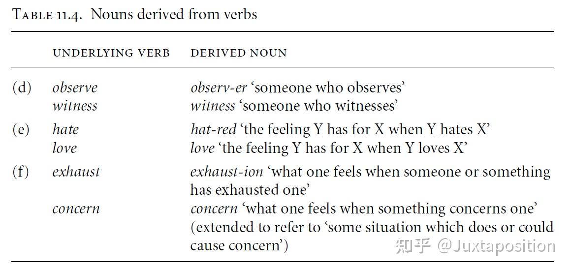 11. 区分名词与动词(Distinguishing Noun and Verb) - 知乎