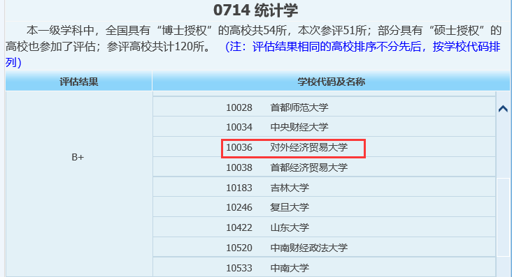 統計學學科實力排名對外經濟貿易大學是教育部直屬的全國重點大學