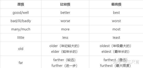 英语语法 形容词和副词 比较级 最高级 的用法 知乎