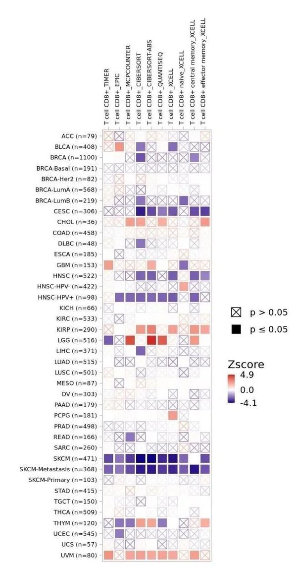 RNA 29. SCI文章中基于TCGA的免疫浸润细胞分析 (TIMER2.0) - 知乎