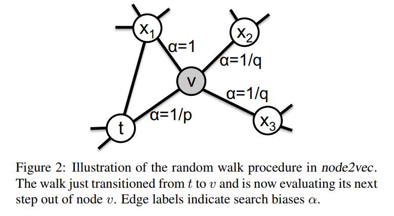 Node embedding系列 - 知乎