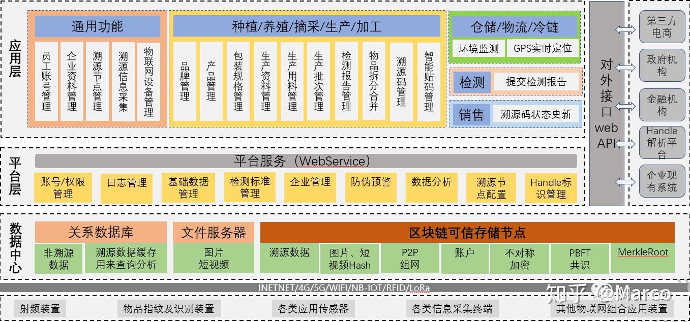 区块链溯源方案