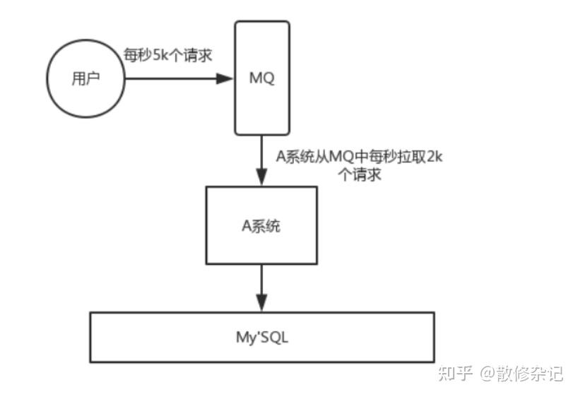 为什么使用消息队列