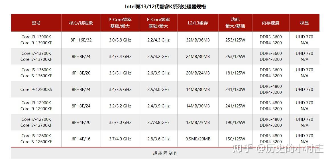 十三代酷睿提升巨大图片