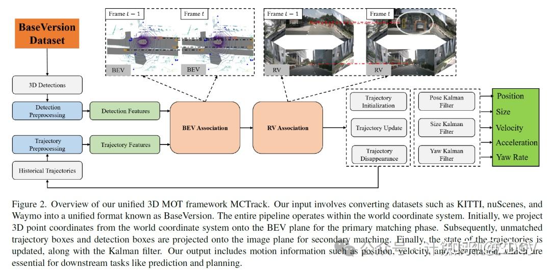 Mct Rack 首次屠尽KITTI、nuScenes、Waymo!重磅开源MCTrack:3D多目标跟踪大一统! - 知乎
