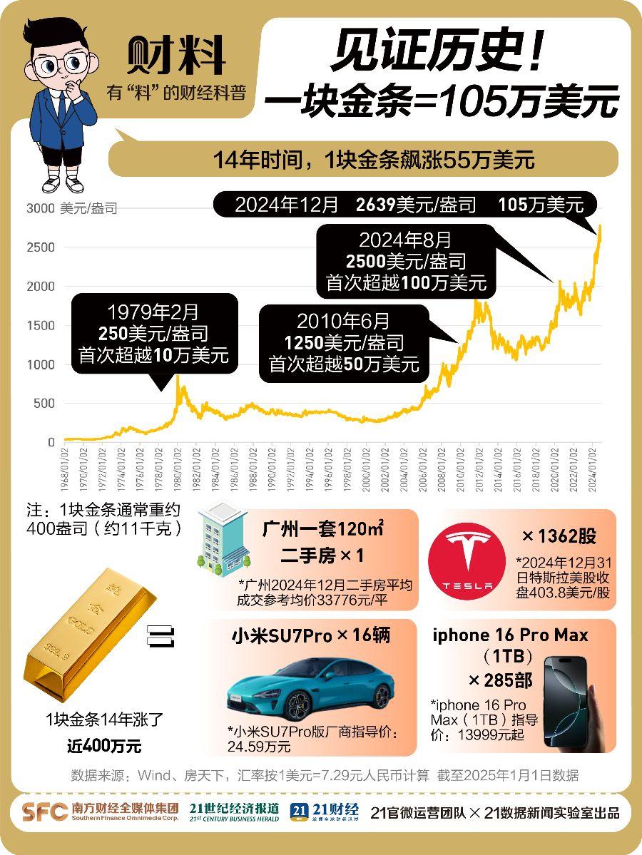 2025 年黄金价格还会继续上涨吗？普通人怎样才能更安全投资黄金？ - 知乎