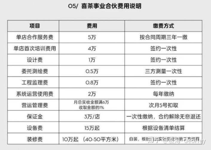而想要成为喜茶的加盟商,费用除了首次需一次性缴纳41.