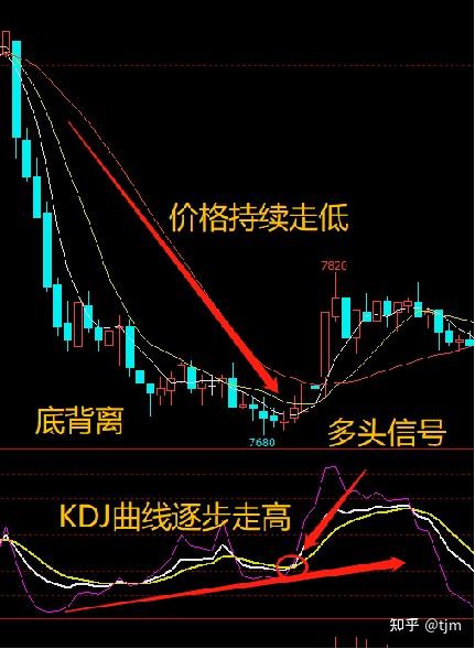 kdj指标的背离