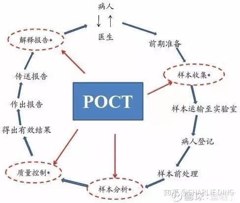 基蛋生物检查清单