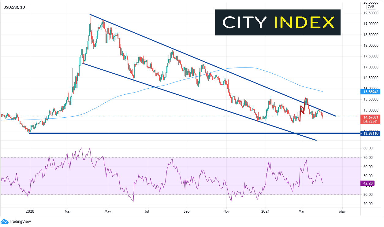美元/南非兰特自2020年4月初以来一直处在一条长线下斜通道内.