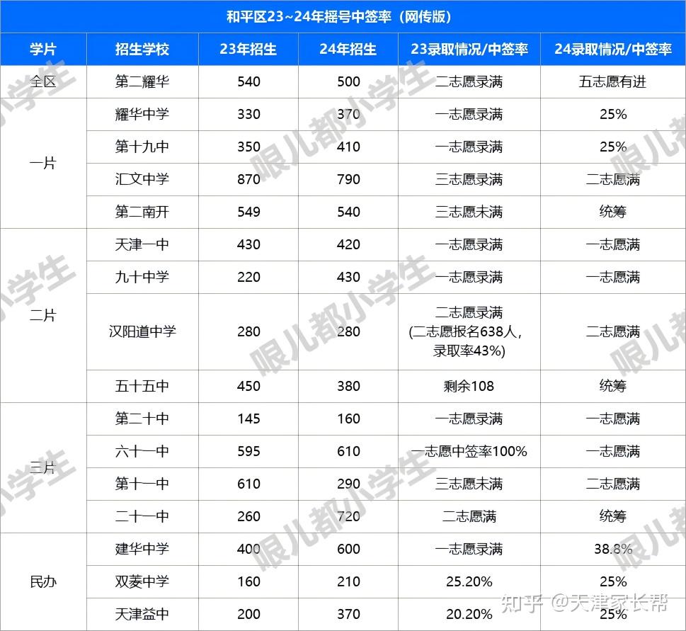 小升初必看!多校中签率曝光!摇中目标校概率有多高? - 知乎