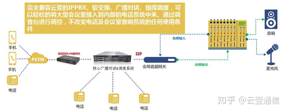 云翌广播对讲中的会场音频网关接入 - 知乎